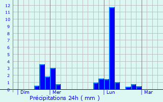Graphique des précipitations prvues pour La Chapelle-Bayvel