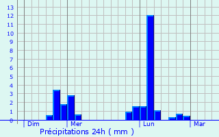 Graphique des précipitations prvues pour Vannecrocq