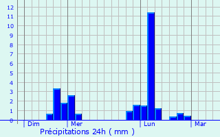 Graphique des précipitations prvues pour Fort-Moville