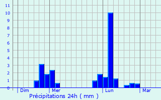 Graphique des précipitations prvues pour Manneville-la-Raoult