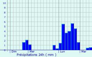 Graphique des précipitations prvues pour Azerailles