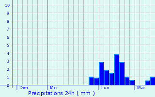 Graphique des précipitations prvues pour Sochaux