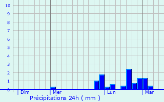 Graphique des précipitations prvues pour Chnas