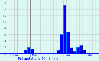 Graphique des précipitations prvues pour Rochechouart