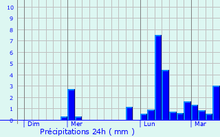 Graphique des précipitations prvues pour Almont-les-Junies
