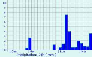 Graphique des précipitations prvues pour Livinhac-le-Haut