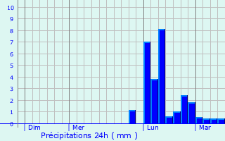 Graphique des précipitations prvues pour Belvze