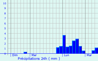 Graphique des précipitations prvues pour Autrechne