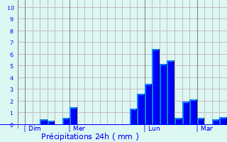 Graphique des précipitations prvues pour Saint-Priest-de-Gimel