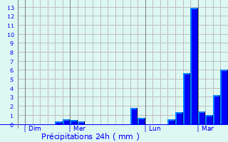 Graphique des précipitations prvues pour Verthemex