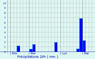 Graphique des précipitations prvues pour Ippy