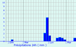 Graphique des précipitations prvues pour Cognac