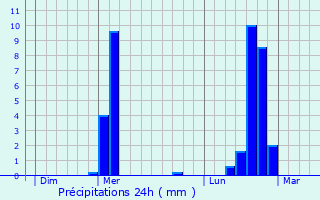 Graphique des précipitations prvues pour Le Pertuis