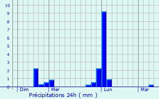 Graphique des précipitations prvues pour Moutiers-sous-Argenton