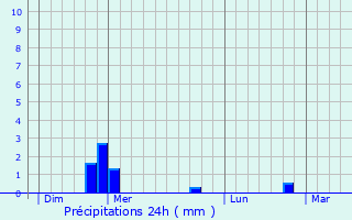 Graphique des précipitations prvues pour Botsorhel