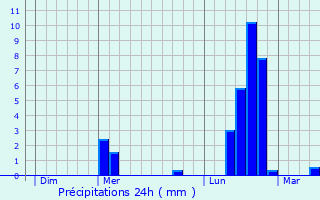 Graphique des précipitations prvues pour Aguessac