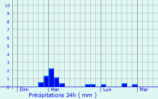 Graphique des précipitations prvues pour Firminy