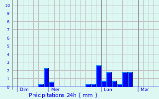 Graphique des précipitations prvues pour Saint-Pierre-de-Semilly