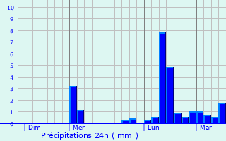 Graphique des précipitations prvues pour Nauviale