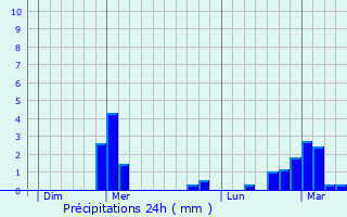 Graphique des précipitations prvues pour Aingoulaincourt