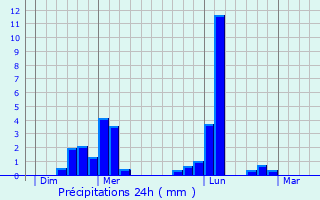 Graphique des précipitations prvues pour La Goulafrire