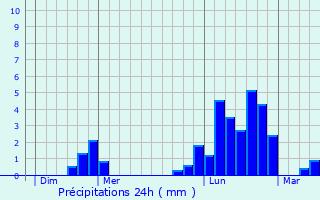 Graphique des précipitations prvues pour Allarmont