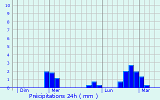 Graphique des précipitations prvues pour Buxires-ls-Villiers