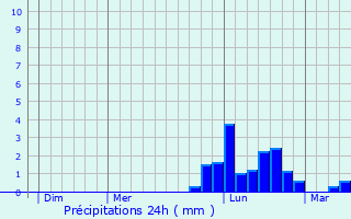 Graphique des précipitations prvues pour Lebtain