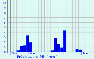 Graphique des précipitations prvues pour Thaon