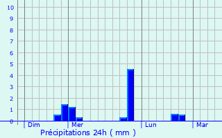 Graphique des précipitations prvues pour Malrevers