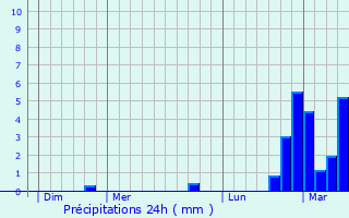 Graphique des précipitations prvues pour Maldegem