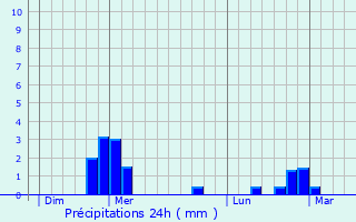 Graphique des précipitations prvues pour Carhaix-Plouguer