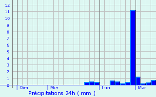 Graphique des précipitations prvues pour Jarjayes