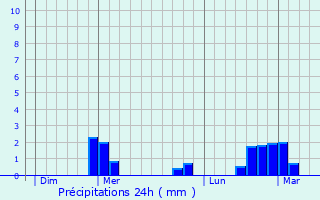 Graphique des précipitations prvues pour Oudincourt