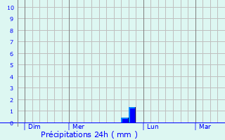 Graphique des précipitations prvues pour Vilsbiburg