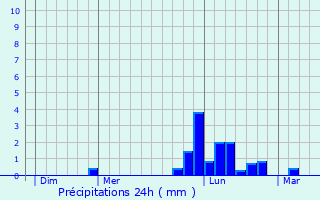 Graphique des précipitations prvues pour Ellon