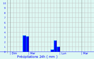 Graphique des précipitations prvues pour Brectouville