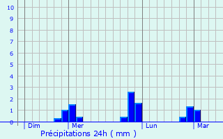 Graphique des précipitations prvues pour Roissy-en-France