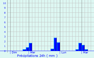 Graphique des précipitations prvues pour Saint-Leu-la-Fort