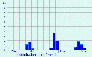 Graphique des précipitations prvues pour Conflans-Sainte-Honorine