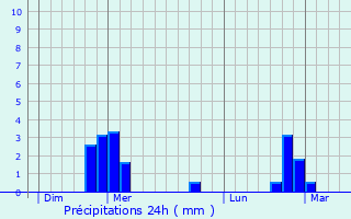 Graphique des précipitations prvues pour Pont-de-Buis-ls-Quimerch