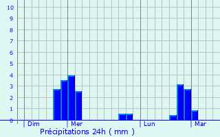Graphique des précipitations prvues pour Saint-Thois