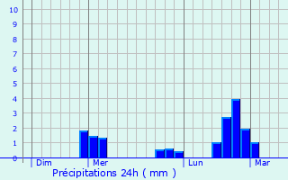 Graphique des précipitations prvues pour Rouvres-sur-Aube