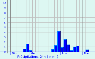Graphique des précipitations prvues pour Torteval-Quesnay