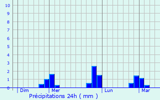 Graphique des précipitations prvues pour Garges-ls-Gonesse