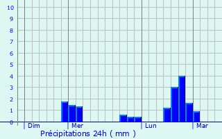 Graphique des précipitations prvues pour Colmier-le-Bas
