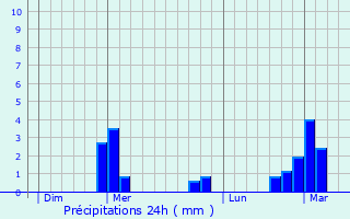 Graphique des précipitations prvues pour Busson