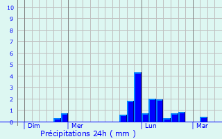 Graphique des précipitations prvues pour Chouain
