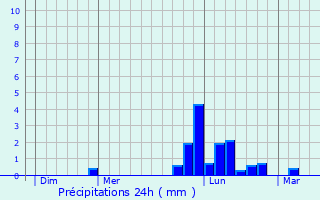 Graphique des précipitations prvues pour Ducy-Sainte-Marguerite