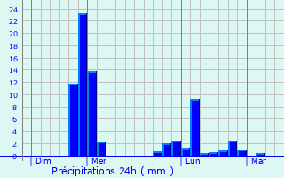 Graphique des précipitations prvues pour Saint-Cyr-en-Pail